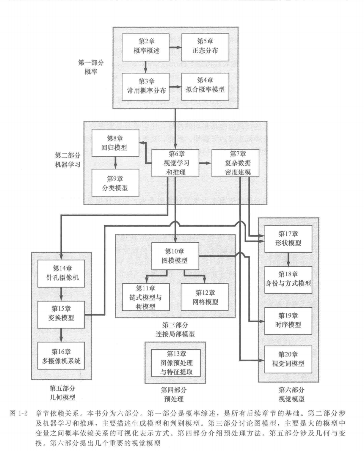 计算机视觉 模型学习和推理